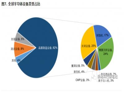半導體設備類型-總體概況