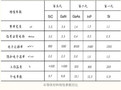 為什么要用硅作為半導體的基底材料？